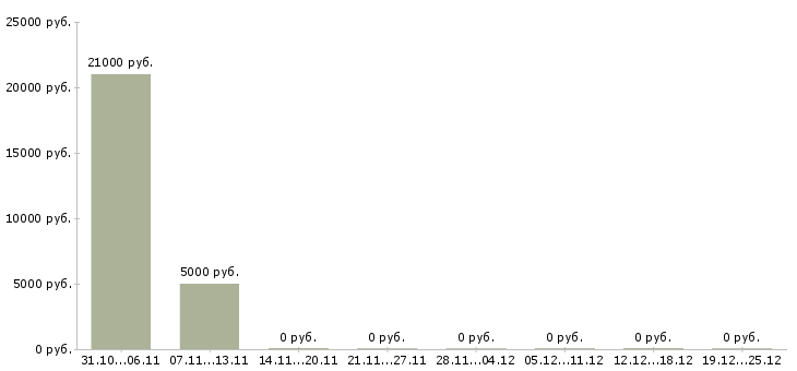 Вакансии со свободным графиком удаленно в Пскове - Медиана зарплат со свободным графиком удаленно в Пскове за 2 месяца