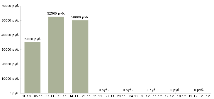 Вакансии специалист по организации перевозок грузов Санкт-петербург - Медиана зарплат специалист по организации перевозок грузов Санкт-петербург за 2 месяца