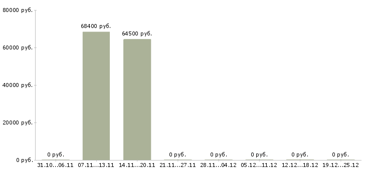 Вакансии специалисты с экономическим образованием Якутия - Медиана зарплат специалисты с экономическим образованием Якутия за 2 месяца