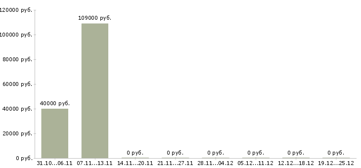 Вакансии супервайзер по ключевым клиентам в Воронеже - Медиана зарплат супервайзер по ключевым клиентам в Воронеже за 2 месяца