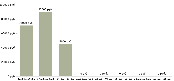 Вакансии требуются грузчики на вахту в Красноярске - Медиана зарплат требуются грузчики на вахту в Красноярске за 2 месяца