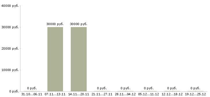 Вакансии упаковщик на объект в Ижевске - Медиана зарплат упаковщик на объект в Ижевске за 2 месяца