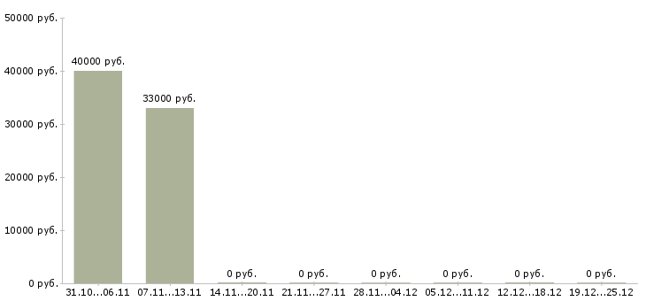 Вакансии упаковщики с проживанием Якутия - Медиана зарплат упаковщики с проживанием Якутия за 2 месяца