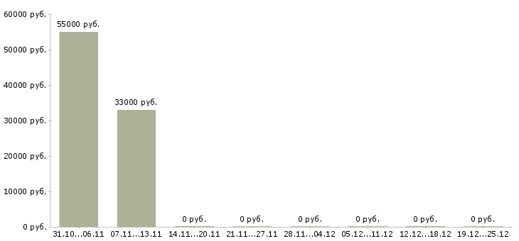 Вакансии упаковщики с проживанием в Сыктывкаре - Медиана зарплат упаковщики с проживанием в Сыктывкаре за 2 месяца