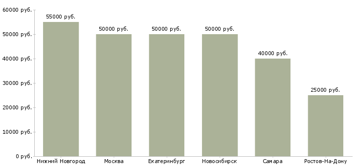 Поиск работы водитель с собственным автомобилем газель-Медиана зарплаты для вакансии «водитель с собственным автомобилем газель» в других городах