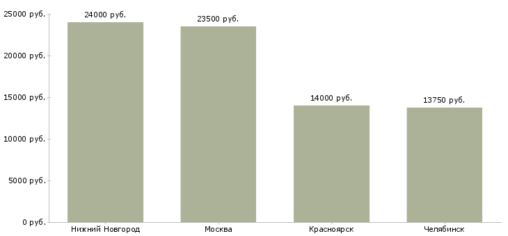 Поиск работы горничная в гостиничный комплекс-Медиана зарплаты для вакансии «горничная в гостиничный комплекс» в других городах