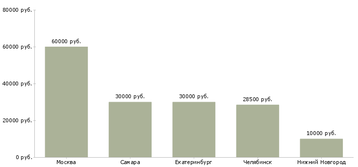 Поиск работы инженер пто по вентиляции-Медиана зарплаты для вакансии «инженер пто по вентиляции» в других городах