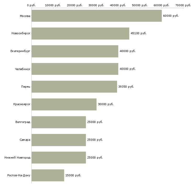 Поиск работы консультант с экономическим образованием-Медиана зарплаты для вакансии «консультант с экономическим образованием» в других городах