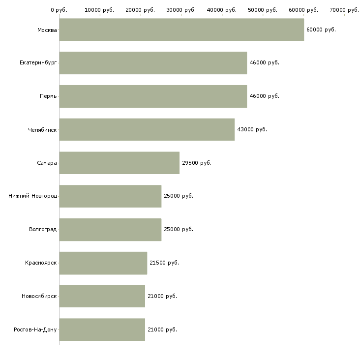 Поиск работы консультант технической поддержки-Медиана зарплаты для вакансии «консультант технической поддержки» в других городах