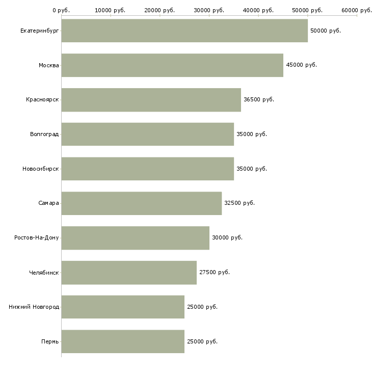 Поиск работы менеджер по закупке товара-Медиана зарплаты для вакансии «менеджер по закупке товара» в других городах