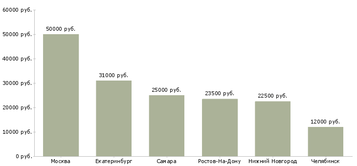 Поиск работы менеджер по продажам полиграфической продукции-Медиана зарплаты для вакансии «менеджер по продажам полиграфической продукции» в других городах