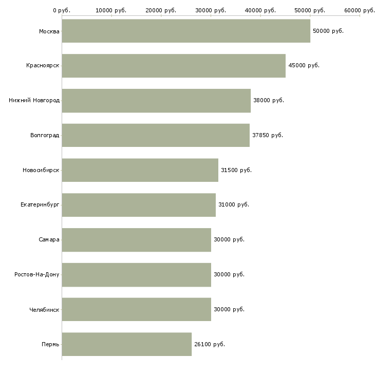 Поиск работы менеджер по установлению контактов-Медиана зарплаты для вакансии «менеджер по установлению контактов» в других городах