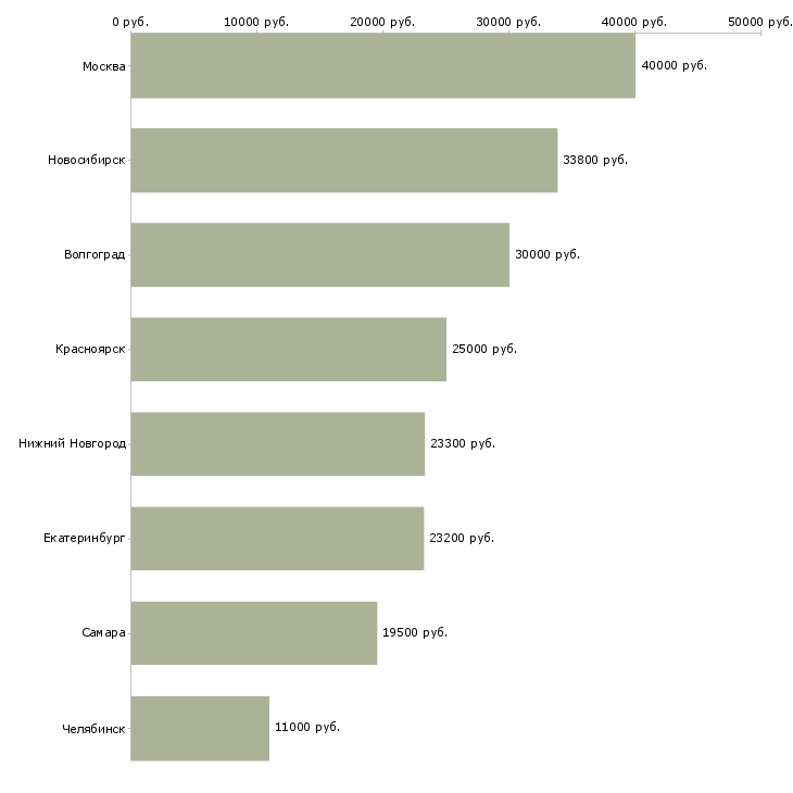 Поиск работы менеджер торгового зала гипермаркета-Медиана зарплаты для вакансии «менеджер торгового зала гипермаркета» в других городах