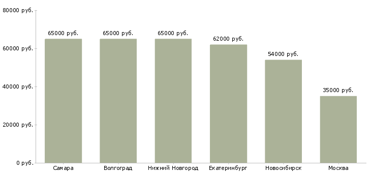Поиск работы начальник отдела развития розничного бизнеса-Медиана зарплаты для вакансии «начальник отдела развития розничного бизнеса» в других городах