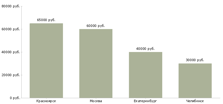 Поиск работы руководитель отдела спецтехники-Медиана зарплаты для вакансии «руководитель отдела спецтехники» в других городах