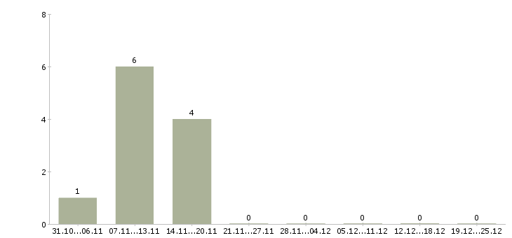 Работа специалист с экономическим образованием Якутия - Число вакансий Якутия по специальности специалист с экономическим образованием за 2 месяца