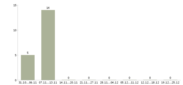Работа требуется рабочий персонал в Архангельске - Число вакансий в Архангельске по специальности требуется рабочий персонал за 2 месяца