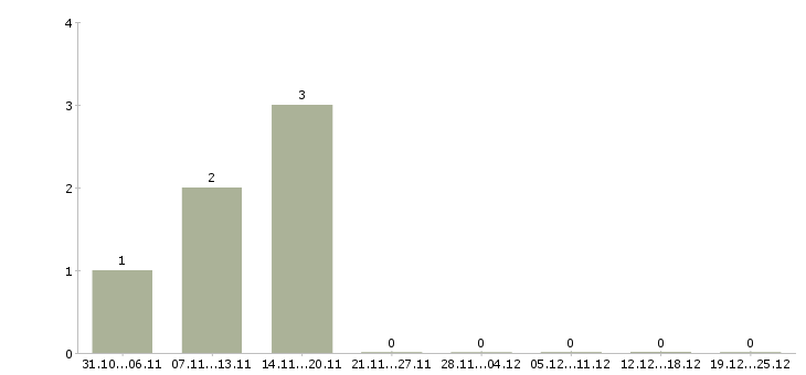 Работа менеджер по развитию предприятия в Иваново - Число вакансий в Иваново по специальности менеджер по развитию предприятия за 2 месяца