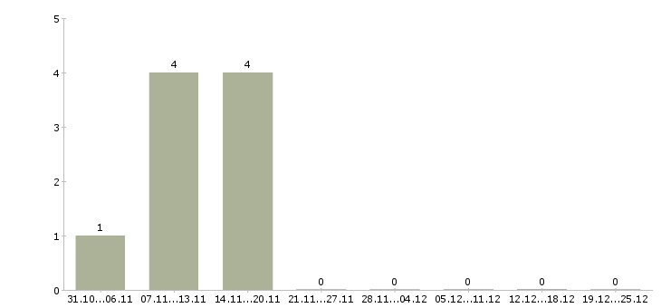 Работа ведущий региональный менеджер в Краснодаре - Число вакансий в Краснодаре по специальности ведущий региональный менеджер за 2 месяца