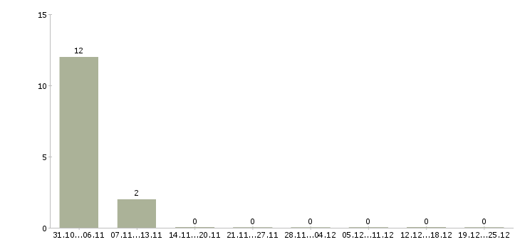 Работа подработка для активных в Оренбурге - Число вакансий в Оренбурге по специальности подработка для активных за 2 месяца