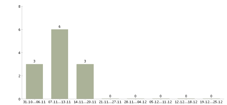 Работа ведущий специалист по качеству в Перми - Число вакансий в Перми по специальности ведущий специалист по качеству за 2 месяца