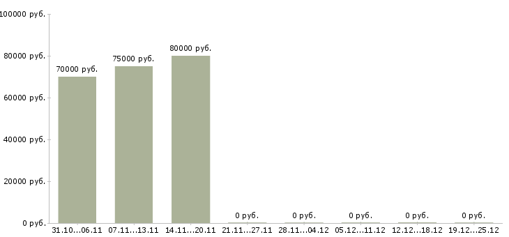 Вакансии digital media planner в Москве - Медиана зарплат digital media planner в Москве за 2 месяца