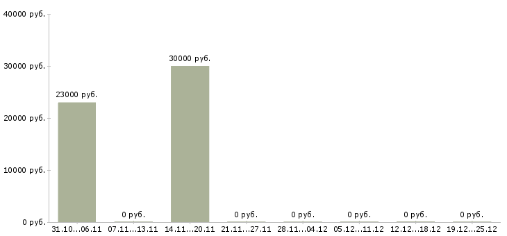 Вакансии администратор по управлению персоналом в Перми - Медиана зарплат администратор по управлению персоналом в Перми за 2 месяца