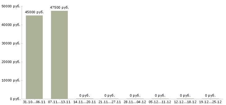 Вакансии администратор сети в офис в Краснодаре - Медиана зарплат администратор сети в офис в Краснодаре за 2 месяца