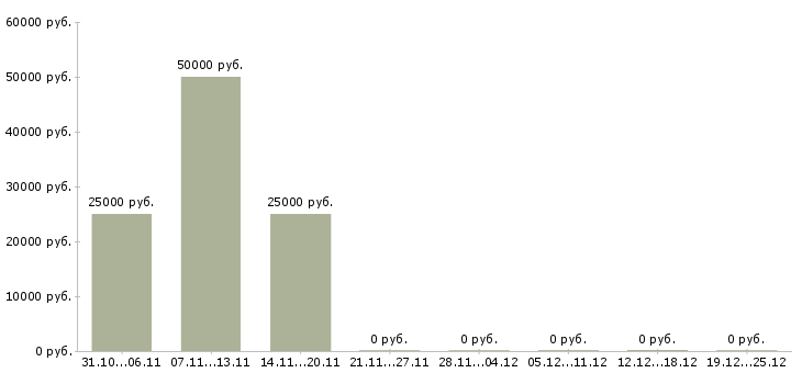 Вакансии бухгалтер по сверкам с поставщиками Нижний новгород - Медиана зарплат бухгалтер по сверкам с поставщиками Нижний новгород за 2 месяца