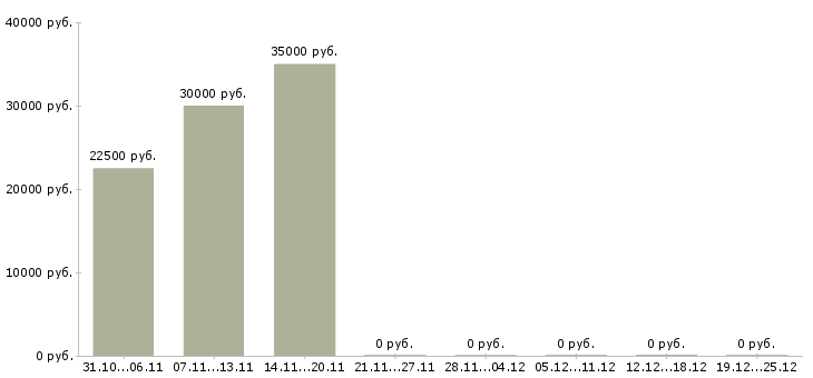 Вакансии бухгалтер управления бухгалтерского учета в Уфе - Медиана зарплат бухгалтер управления бухгалтерского учета в Уфе за 2 месяца