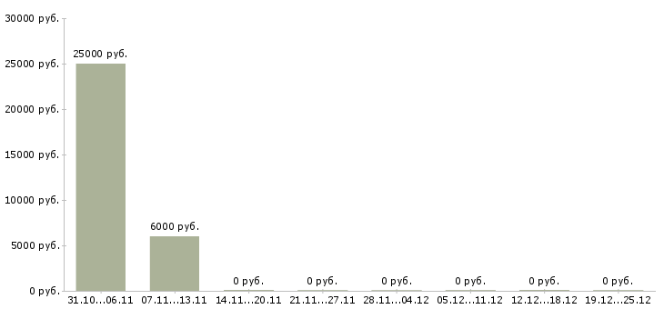 Вакансии для активных и целеустремленных сотрудников Набережные челны - Медиана зарплат для активных и целеустремленных сотрудников Набережные челны за 2 месяца