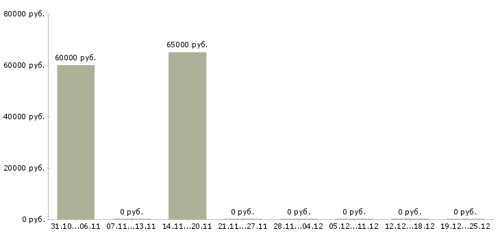 Вакансии инженер по технологическому оборудованию в Чите - Медиана зарплат инженер по технологическому оборудованию в Чите за 2 месяца
