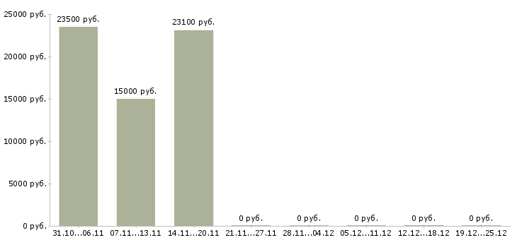 Вакансии кассир в торговый зал магазина в Сочи - Медиана зарплат кассир в торговый зал магазина в Сочи за 2 месяца