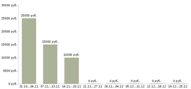 Вакансии менеджер в международную компанию в Сыктывкаре - Медиана зарплат менеджер в международную компанию в Сыктывкаре за 2 месяца