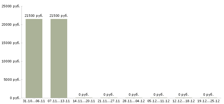Вакансии менеджер для работы через интернет Чечня - Медиана зарплат менеджер для работы через интернет Чечня за 2 месяца