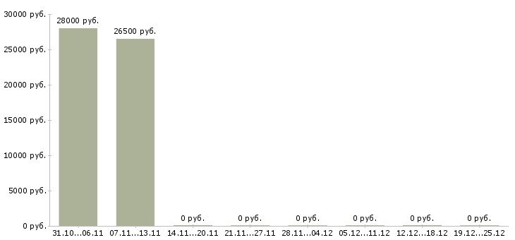 Вакансии менеджер отдела интернет продаж в Ставрополе - Медиана зарплат менеджер отдела интернет продаж в Ставрополе за 2 месяца