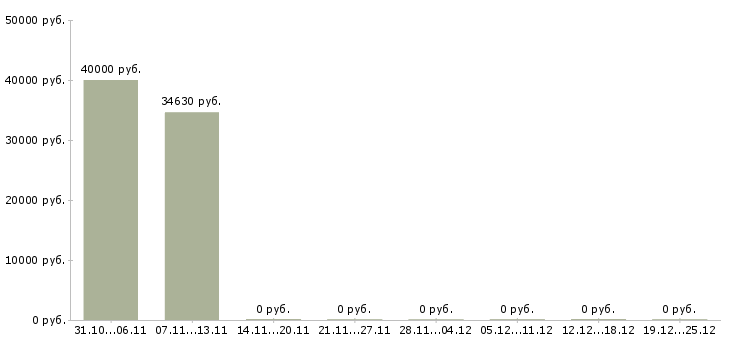 Вакансии менеджер по оформлению документации в Зеленограде - Медиана зарплат менеджер по оформлению документации в Зеленограде за 2 месяца