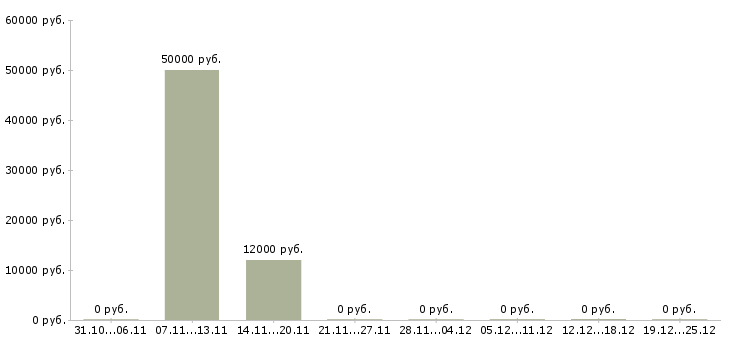 Вакансии менеджер по продажам с проживанием в Владимире - Медиана зарплат менеджер по продажам с проживанием в Владимире за 2 месяца