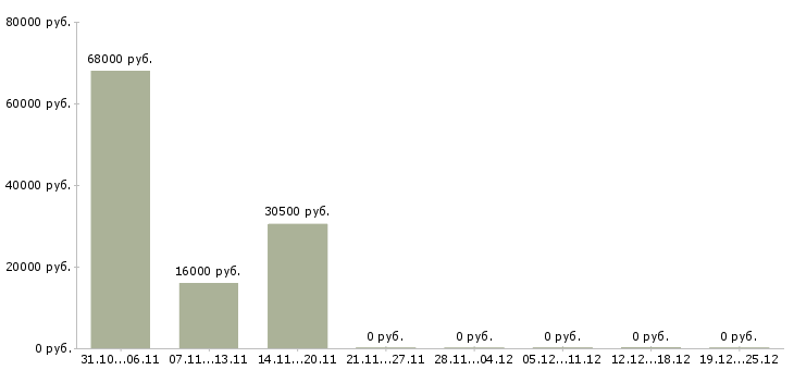 Вакансии менеджер по продажам телекоммуникационных услуг Нижний новгород - Медиана зарплат менеджер по продажам телекоммуникационных услуг Нижний новгород за 2 месяца