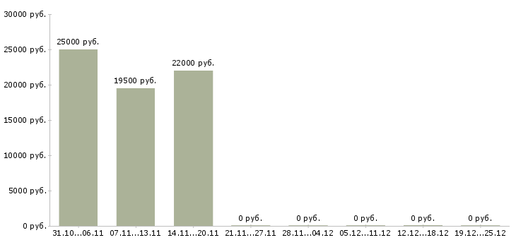 Вакансии онлайн сотрудник на дому Мордовия - Медиана зарплат онлайн сотрудник на дому Мордовия за 2 месяца