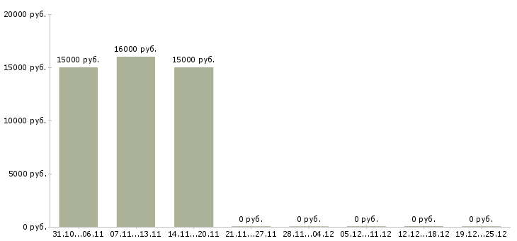 Вакансии онлайн сотрудник на дому в Владивостоке - Медиана зарплат онлайн сотрудник на дому в Владивостоке за 2 месяца