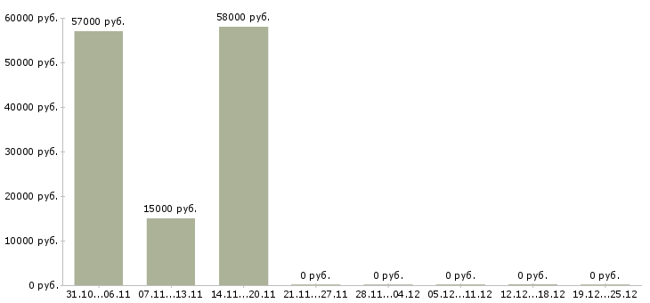 Вакансии оператор по приему звонков в Астрахани - Медиана зарплат оператор по приему звонков в Астрахани за 2 месяца