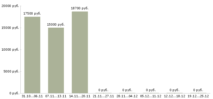 Вакансии оператор по приему звонков в Новокузнецке - Медиана зарплат оператор по приему звонков в Новокузнецке за 2 месяца