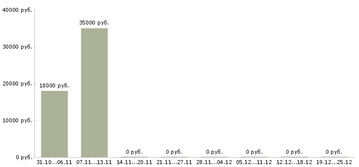 Вакансии официальный заработок в интернете в Тюмени - Медиана зарплат официальный заработок в интернете в Тюмени за 2 месяца