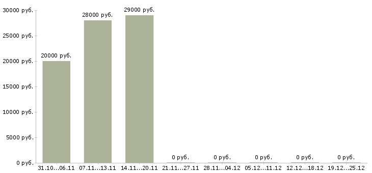 Вакансии размещение электронных объявлений Кабардино-балкария - Медиана зарплат размещение электронных объявлений Кабардино-балкария за 2 месяца