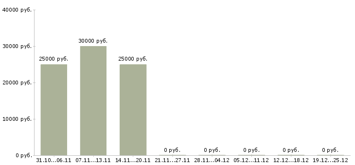 Вакансии сотрудник по размещению рекламы в Хабаровске - Медиана зарплат сотрудник по размещению рекламы в Хабаровске за 2 месяца