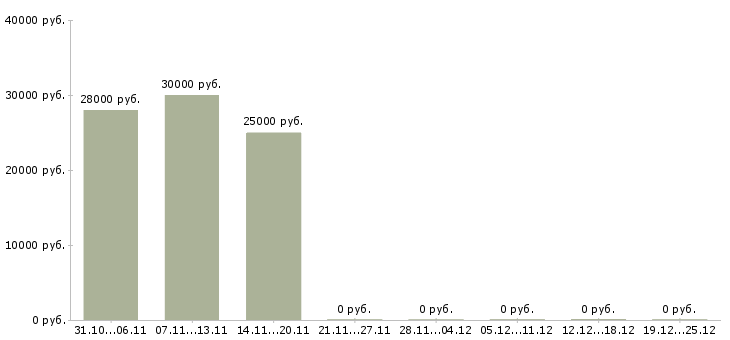 Вакансии сотрудник с функцией менеджера в Красноярске - Медиана зарплат сотрудник с функцией менеджера в Красноярске за 2 месяца