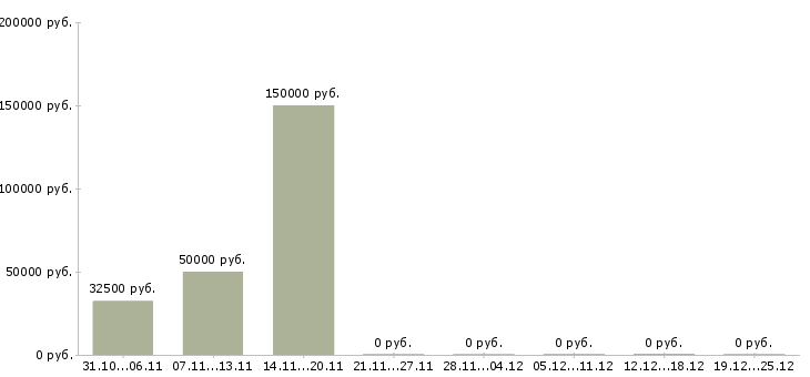 Вакансии специалист по жилой недвижимости Нижний новгород - Медиана зарплат специалист по жилой недвижимости Нижний новгород за 2 месяца