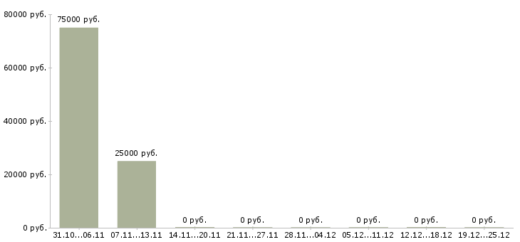 Вакансии специалист по продаже загородной недвижимости в Уфе - Медиана зарплат специалист по продаже загородной недвижимости в Уфе за 2 месяца