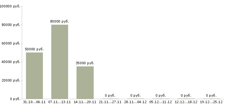 Вакансии территориальный менеджер розничной сети в Уфе - Медиана зарплат территориальный менеджер розничной сети в Уфе за 2 месяца